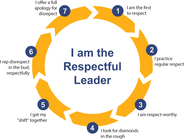 The Respectful Leader - The seven respectfuldo's infographic